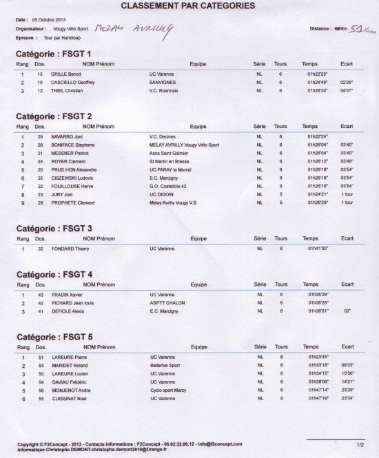 Résultats Officiels
